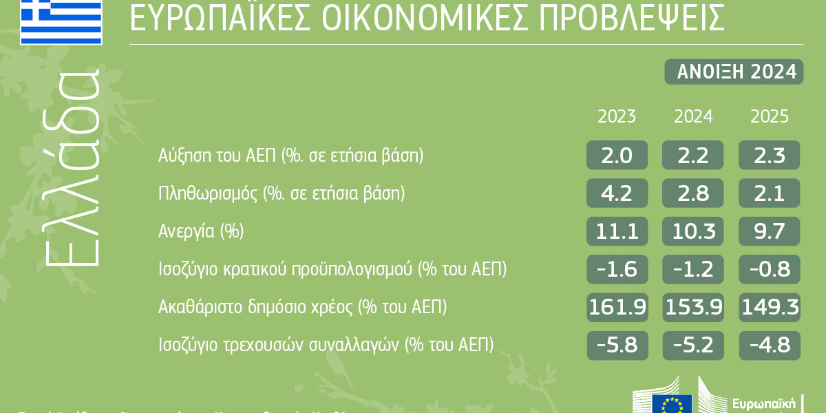 Εαρινές οικονομικές προβλέψεις του 2024: σταδιακή επέκταση εν μέσω γεωπολιτικών κινδύνων