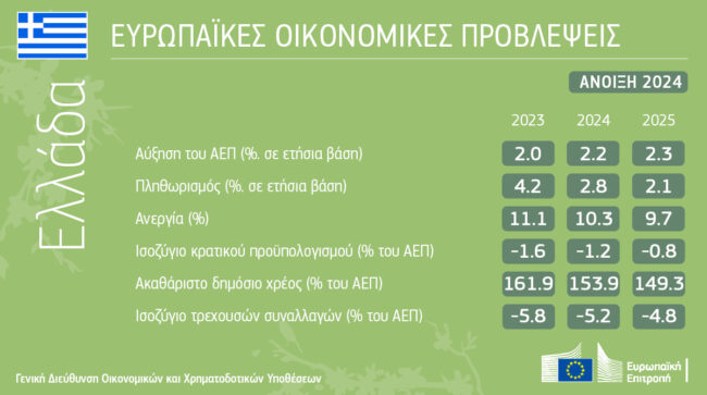 Εαρινές οικονομικές προβλέψεις του 2024: σταδιακή επέκταση εν μέσω γεωπολιτικών κινδύνων
