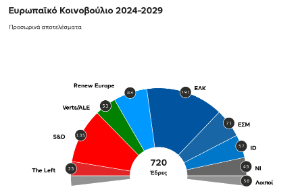 Ανακοινωθέντα τύπου – Ευρωπαϊκές εκλογές 2024: πρόβλεψη κατανομής εδρών στο Ευρωπαϊκό Κοινοβούλιο