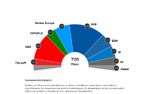 Ανακοινωθέντα τύπου – Ευρωπαϊκές εκλογές 2024: επικαιροποιημένη πρόβλεψη κατανομής εδρών στο Κοινοβούλιο