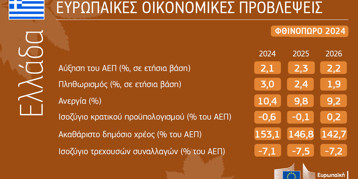 Οικονομικές προβλέψεις για την Ελλάδα