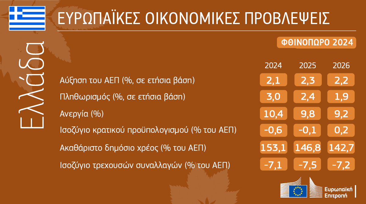 Οικονομικές προβλέψεις για την Ελλάδα