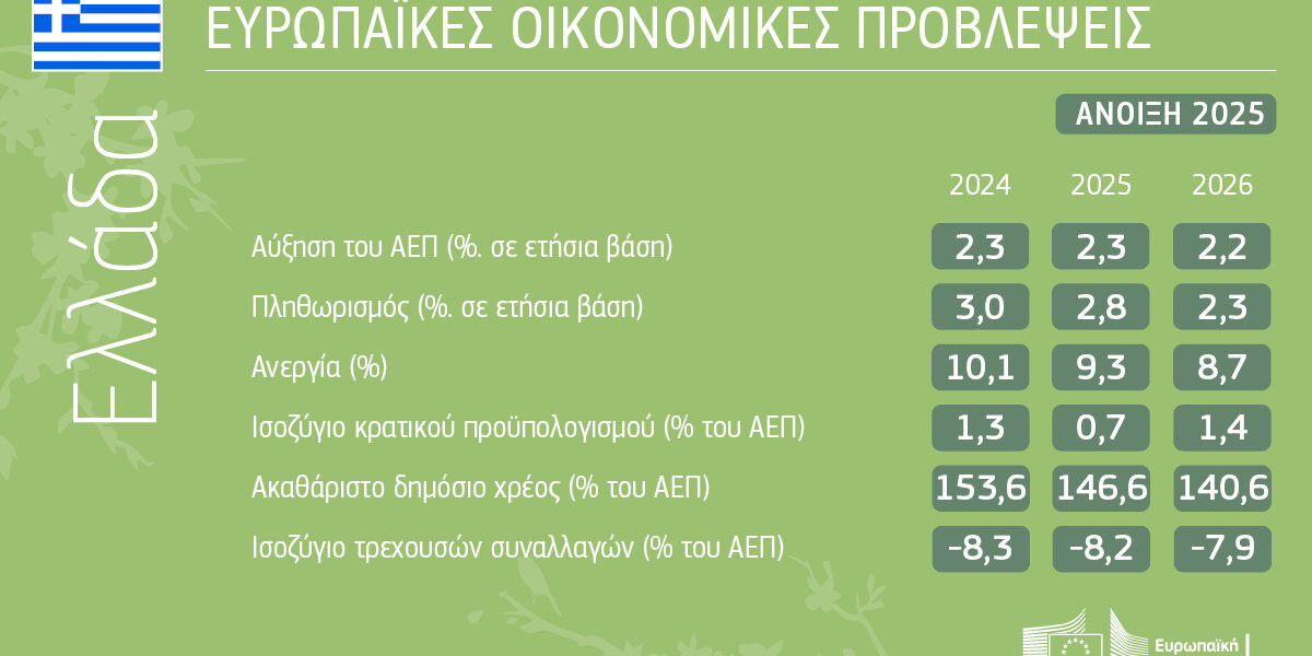 Εαρινές οικονομικές προβλέψεις 2025: μέτρια ανάπτυξη εν μέσω παγκόσμιας οικονομικής αβεβαιότητας