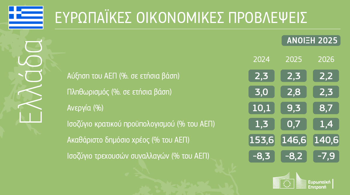 Εαρινές οικονομικές προβλέψεις 2025: μέτρια ανάπτυξη εν μέσω παγκόσμιας οικονομικής αβεβαιότητας