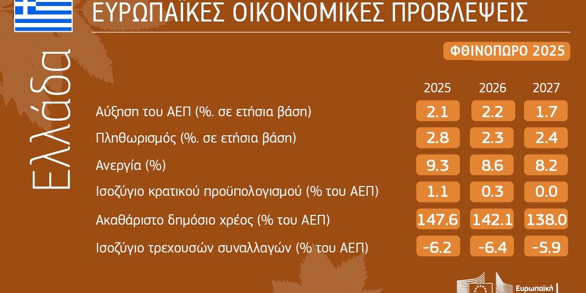 Οι φθινοπωρινές οικονομικές προβλέψεις 2025 δείχνουν ότι η ανάπτυξη συνεχίζεται παρά το απαιτητικό περιβάλλον