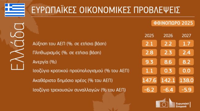 Οι φθινοπωρινές οικονομικές προβλέψεις 2025 δείχνουν ότι η ανάπτυξη συνεχίζεται παρά το απαιτητικό περιβάλλον